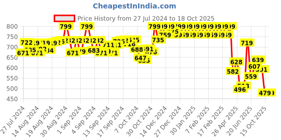 ajio.com underjeans Typographic Print Round-Neck Vest underjeans Price History Graph from 27 Jul 2024 to 18 Oct 2025
