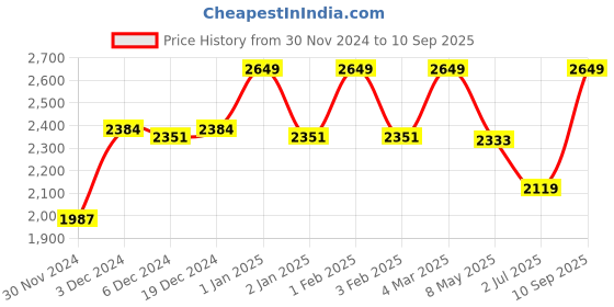 ajio.com underrated club Men Western Wear Jeans underrated club Price History Graph from 30 Nov 2024 to 10 Sep 2025
