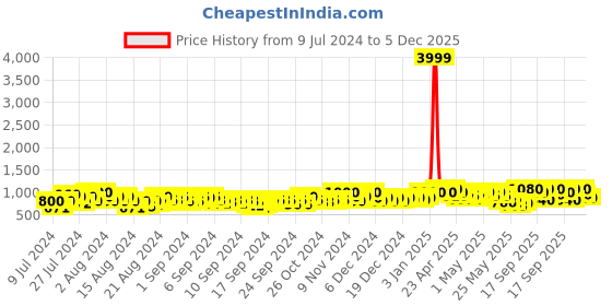 ajio.com underroute Men Double-Strap Flat Sandals underroute Price History Graph from 9 Jul 2024 to 5 Dec 2025