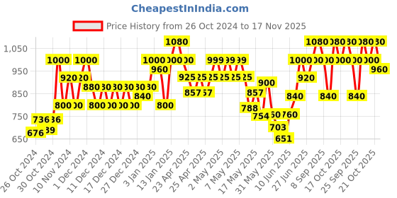 ajio.com underroute Men Double-Strap Sandals with Buckle Faastening underroute Price History Graph from 26 Oct 2024 to 17 Nov 2025