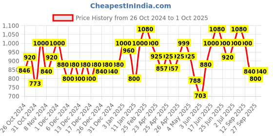 ajio.com underroute Men Double-Strap Sandals with Buckle Faastening underroute Price History Graph from 26 Oct 2024 to 1 Oct 2025