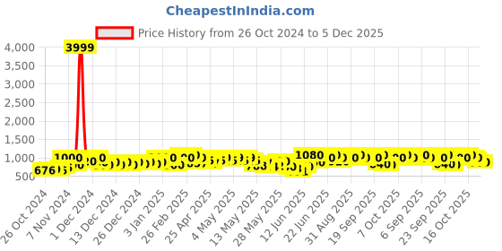 ajio.com underroute Men Double-Strap Sandals with Velcro Faastening underroute Price History Graph from 26 Oct 2024 to 5 Dec 2025
