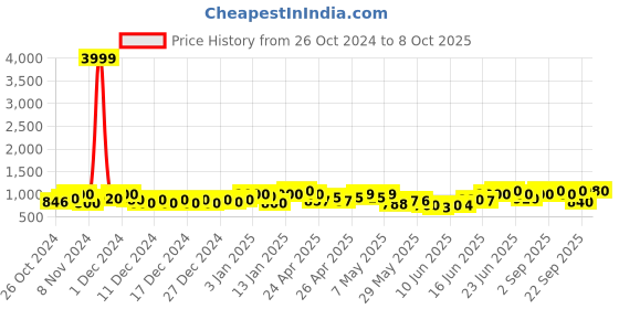ajio.com underroute Men Double-Strap Sandals with Velcro Faastening underroute Price History Graph from 26 Oct 2024 to 8 Oct 2025