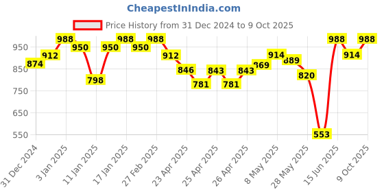 ajio.com underroute Men Open-Toe Flat Sandals underroute Price History Graph from 31 Dec 2024 to 9 Oct 2025