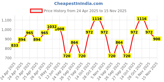 ajio.com underroute Men Sandals with Genuine leather upper underroute Price History Graph from 24 Apr 2025 to 15 Nov 2025