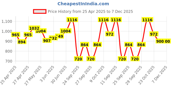 ajio.com underroute Men Sandals with Genuine leather upper underroute Price History Graph from 25 Apr 2025 to 7 Dec 2025
