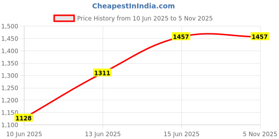 ajio.com underroute Men Sandals with Genuine leather upper underroute Price History Graph from 10 Jun 2025 to 4 Nov 2025