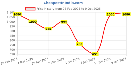 ajio.com underroute Men Sandals with Synthetic Upper underroute Price History Graph from 26 Feb 2025 to 8 Oct 2025