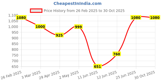 ajio.com underroute Men Sandals with Synthetic Upper underroute Price History Graph from 26 Feb 2025 to 29 Oct 2025