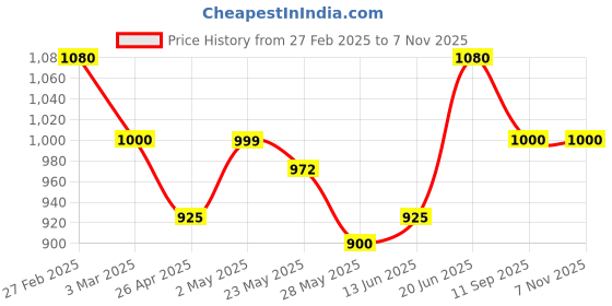 ajio.com underroute Men Sandals with Synthetic Upper underroute Price History Graph from 27 Feb 2025 to 6 Nov 2025