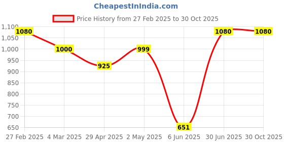 ajio.com underroute Men Sandals with Synthetic Upper underroute Price History Graph from 27 Feb 2025 to 29 Oct 2025
