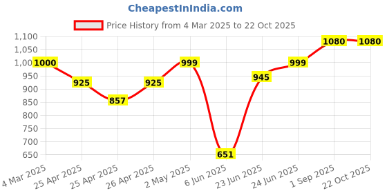 ajio.com underroute Men Sandals with Synthetic Upper underroute Price History Graph from 4 Mar 2025 to 22 Oct 2025