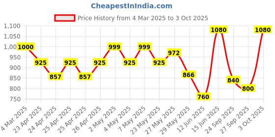 ajio.com underroute Men Sandals with Synthetic Upper underroute Price History Graph from 4 Mar 2025 to 3 Oct 2025