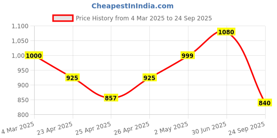 ajio.com underroute Men Sandals with Synthetic Upper underroute Price History Graph from 4 Mar 2025 to 24 Sep 2025