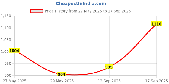ajio.com underroute Men Sandals with Synthetic upper underroute Price History Graph from 27 May 2025 to 17 Sep 2025