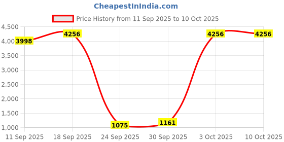ajio.com underroute Men Sandals with Synthetic Upper underroute Price History Graph from 11 Sep 2025 to 10 Oct 2025