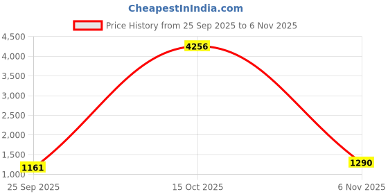 ajio.com underroute Men Sandals with Synthetic Upper underroute Price History Graph from 25 Sep 2025 to 6 Nov 2025