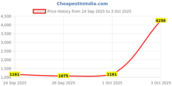 ajio.com underroute Men Sandals with Synthetic Upper underroute Price History Graph from 24 Sep 2025 to 3 Oct 2025