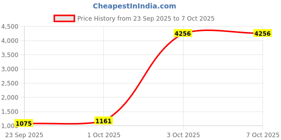 ajio.com underroute Men Sandals with Synthetic Upper underroute Price History Graph from 23 Sep 2025 to 7 Oct 2025