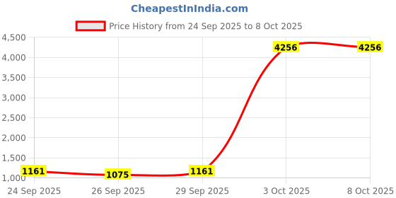 ajio.com underroute Men Sandals with Synthetic Upper underroute Price History Graph from 24 Sep 2025 to 8 Oct 2025