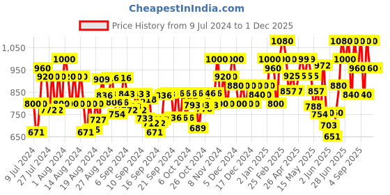 ajio.com underroute Men Slip-On Multi-Strap Sandals underroute Price History Graph from 9 Jul 2024 to 1 Dec 2025