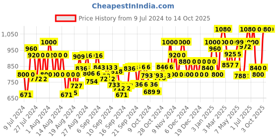 ajio.com underroute Men Slip-On Multi-Strap Sandals underroute Price History Graph from 9 Jul 2024 to 13 Oct 2025