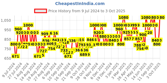ajio.com underroute Men Slip-On Multi-Strap Sandals underroute Price History Graph from 9 Jul 2024 to 3 Oct 2025