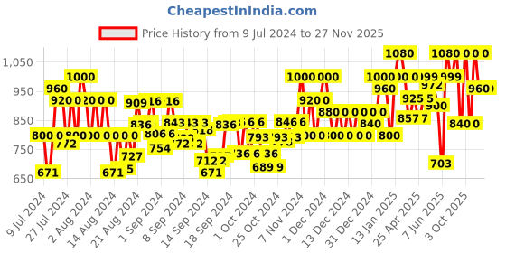 ajio.com underroute Men Slip-On Multi-Strap Sandals underroute Price History Graph from 9 Jul 2024 to 27 Nov 2025