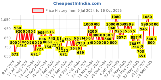 ajio.com underroute Men Slip-On Multi-Strap Sandals underroute Price History Graph from 9 Jul 2024 to 16 Oct 2025