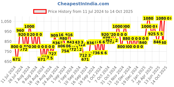 ajio.com underroute Men Slip-On Multi-Strap Sandals underroute Price History Graph from 11 Jul 2024 to 14 Oct 2025