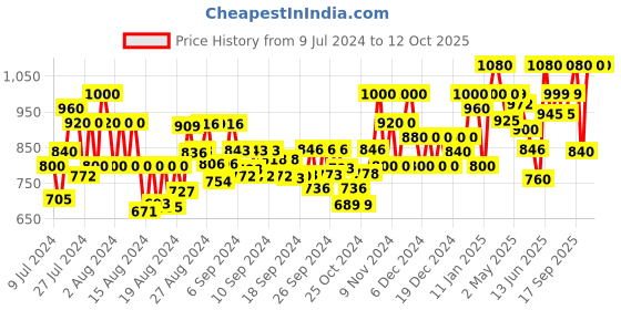 ajio.com underroute Men Strappy Sandals with Synthetic Upper underroute Price History Graph from 9 Jul 2024 to 3 Oct 2025