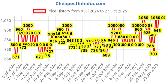 ajio.com underroute Men Thong-Strap Flat Sandals underroute Price History Graph from 9 Jul 2024 to 23 Oct 2025