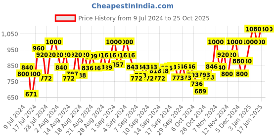 ajio.com underroute Men Thong-Strap Flat Sandals underroute Price History Graph from 9 Jul 2024 to 24 Oct 2025