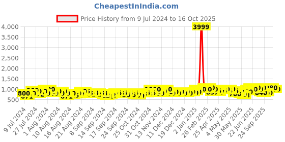 ajio.com underroute Round-Toe Slip-On Strappy Sandals underroute Price History Graph from 9 Jul 2024 to 16 Oct 2025