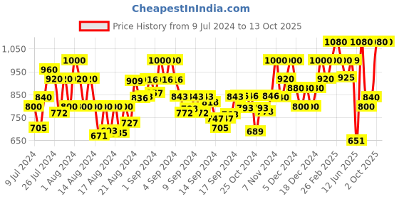ajio.com underroute Round-Toe Slip-On Strappy Sandals underroute Price History Graph from 9 Jul 2024 to 13 Oct 2025