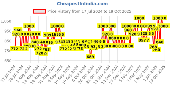 ajio.com underroute Round-Toe Slip-On Strappy Sandals underroute Price History Graph from 17 Jul 2024 to 16 Oct 2025
