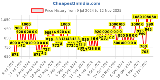 ajio.com underroute Slip-on Sandals with Buckle-Accent underroute Price History Graph from 9 Jul 2024 to 12 Nov 2025
