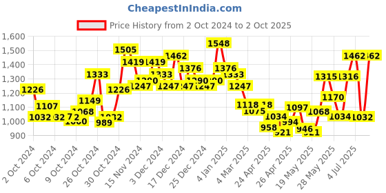 ajio.com underroute Slip-on Sandals with Synthetic fibre upper underroute Price History Graph from 2 Oct 2024 to 2 Oct 2025