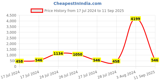 ajio.com underroute Slip-On Sandals with Velcro Fastening underroute Price History Graph from 17 Jul 2024 to 11 Sep 2025