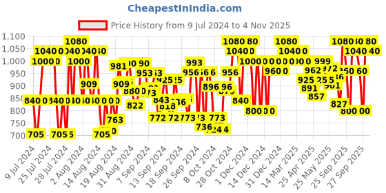 ajio.com underroute Textured Shoe-Style Sandals with Velcro Fastening underroute Price History Graph from 9 Jul 2024 to 4 Nov 2025