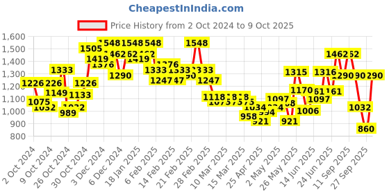 ajio.com underroute Toe-Ring Sandals with Synthetic fibre upper underroute Price History Graph from 2 Oct 2024 to 9 Oct 2025