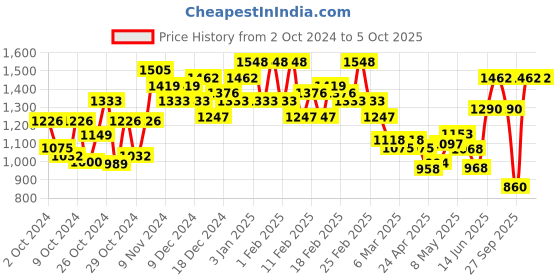 ajio.com underroute Toe-Ring Sandals with Synthetic fibre upper underroute Price History Graph from 2 Oct 2024 to 4 Oct 2025