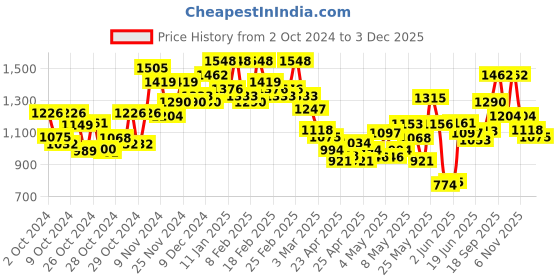 ajio.com underroute Toe-Ring Sandals with Synthetic fibre upper underroute Price History Graph from 2 Oct 2024 to 3 Dec 2025