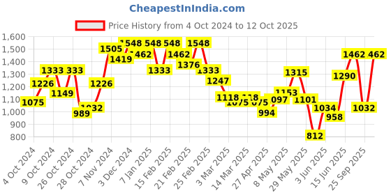 ajio.com underroute Toe-Ring Sandals with Synthetic fibre upper underroute Price History Graph from 4 Oct 2024 to 12 Oct 2025