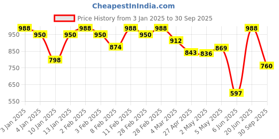 ajio.com underroute Women Double-Strap Slip-On Snadals underroute Price History Graph from 3 Jan 2025 to 30 Sep 2025