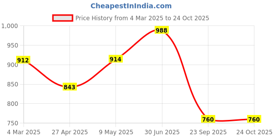 ajio.com underroute Women Flat Sandals with Fabric upper underroute Price History Graph from 4 Mar 2025 to 24 Oct 2025