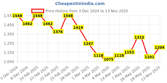 ajio.com underroute Women Open-Toe Double-Strap Sandals underroute Price History Graph from 3 Dec 2024 to 13 Nov 2025