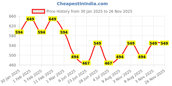 ajio.com prettycat Underwired Bra with Adjustable Straps prettycat Price History Graph from 30 Jan 2025 to 26 Nov 2025
