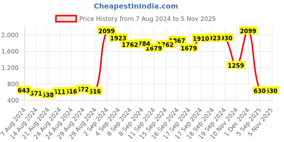ajio.com penti Underwired T-shirt Bra with Adjustable Straps penti Price History Graph from 7 Aug 2024 to 1 Nov 2025