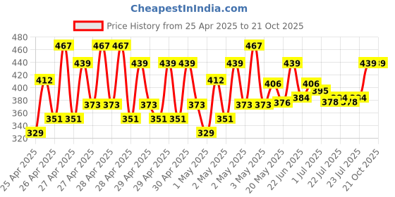 ajio.com unfab Boys Stripes Sleeveless Vest unfab Price History Graph from 25 Apr 2025 to 21 Oct 2025